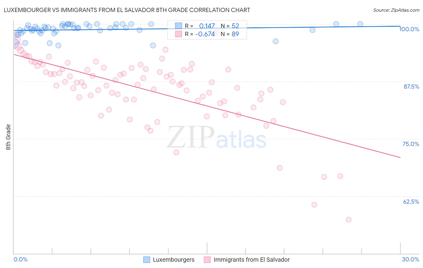 Luxembourger vs Immigrants from El Salvador 8th Grade