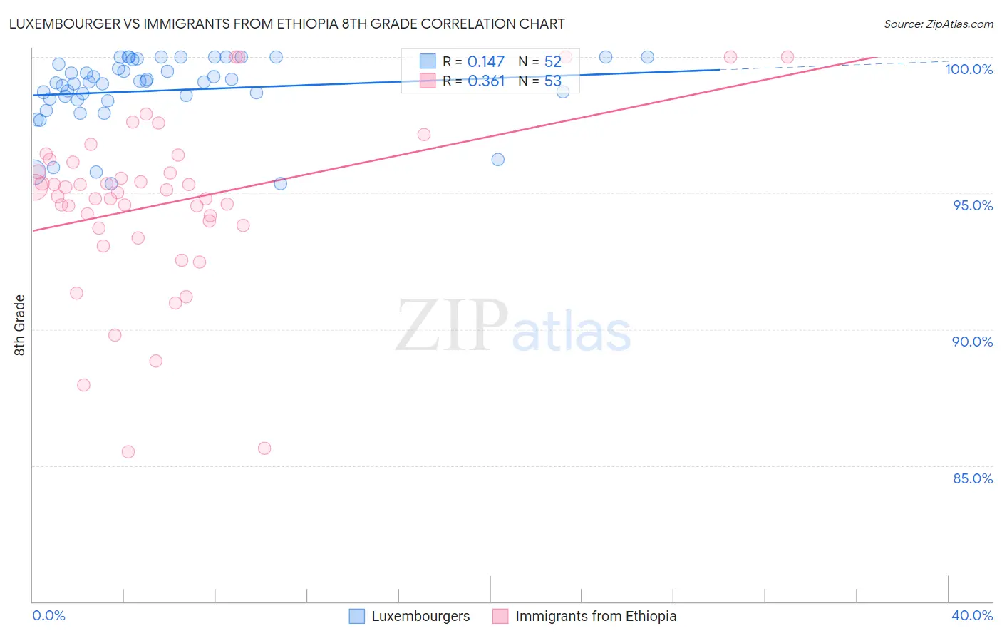 Luxembourger vs Immigrants from Ethiopia 8th Grade