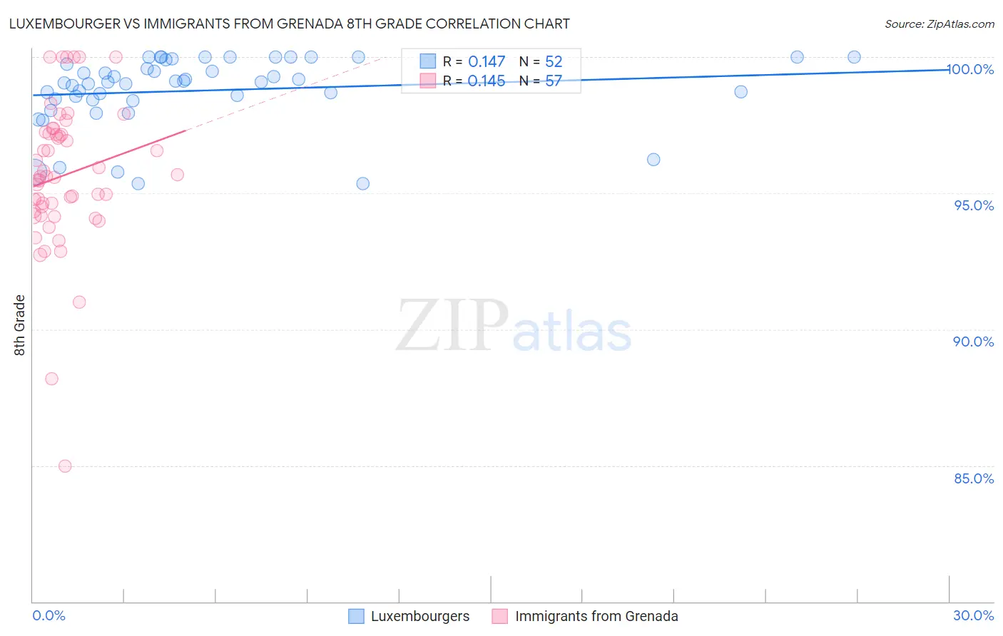 Luxembourger vs Immigrants from Grenada 8th Grade