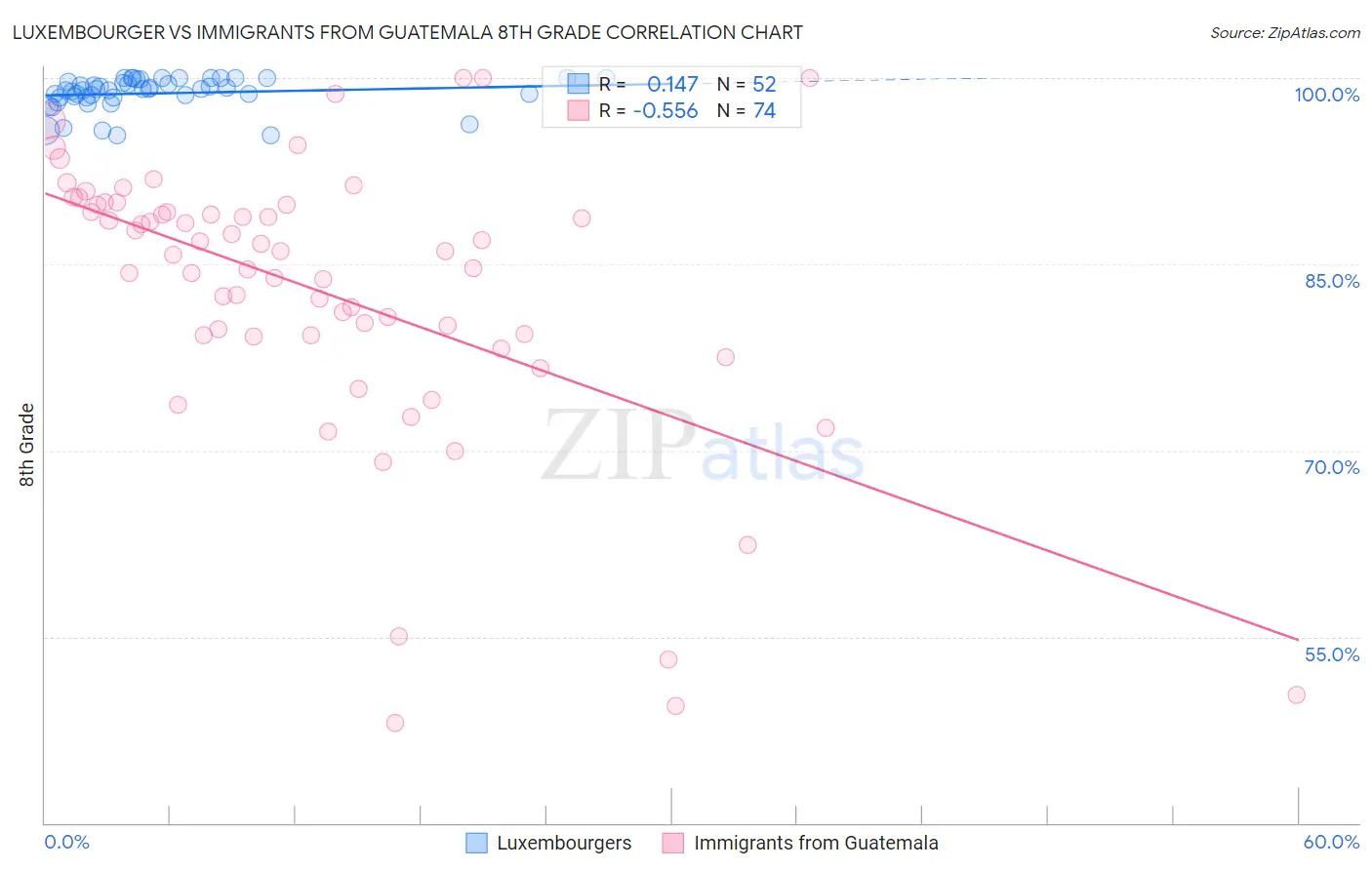 Luxembourger vs Immigrants from Guatemala 8th Grade