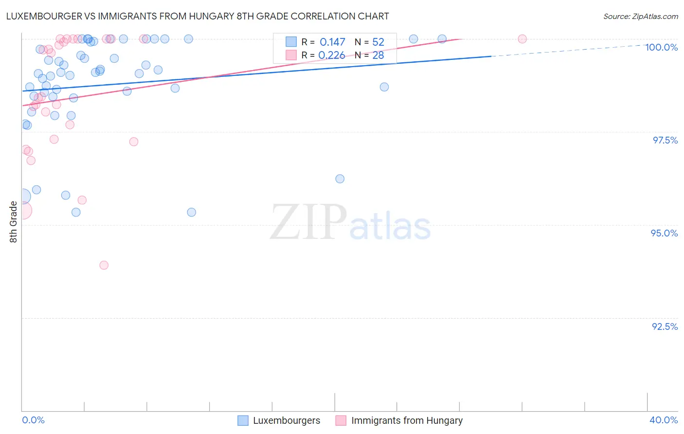 Luxembourger vs Immigrants from Hungary 8th Grade