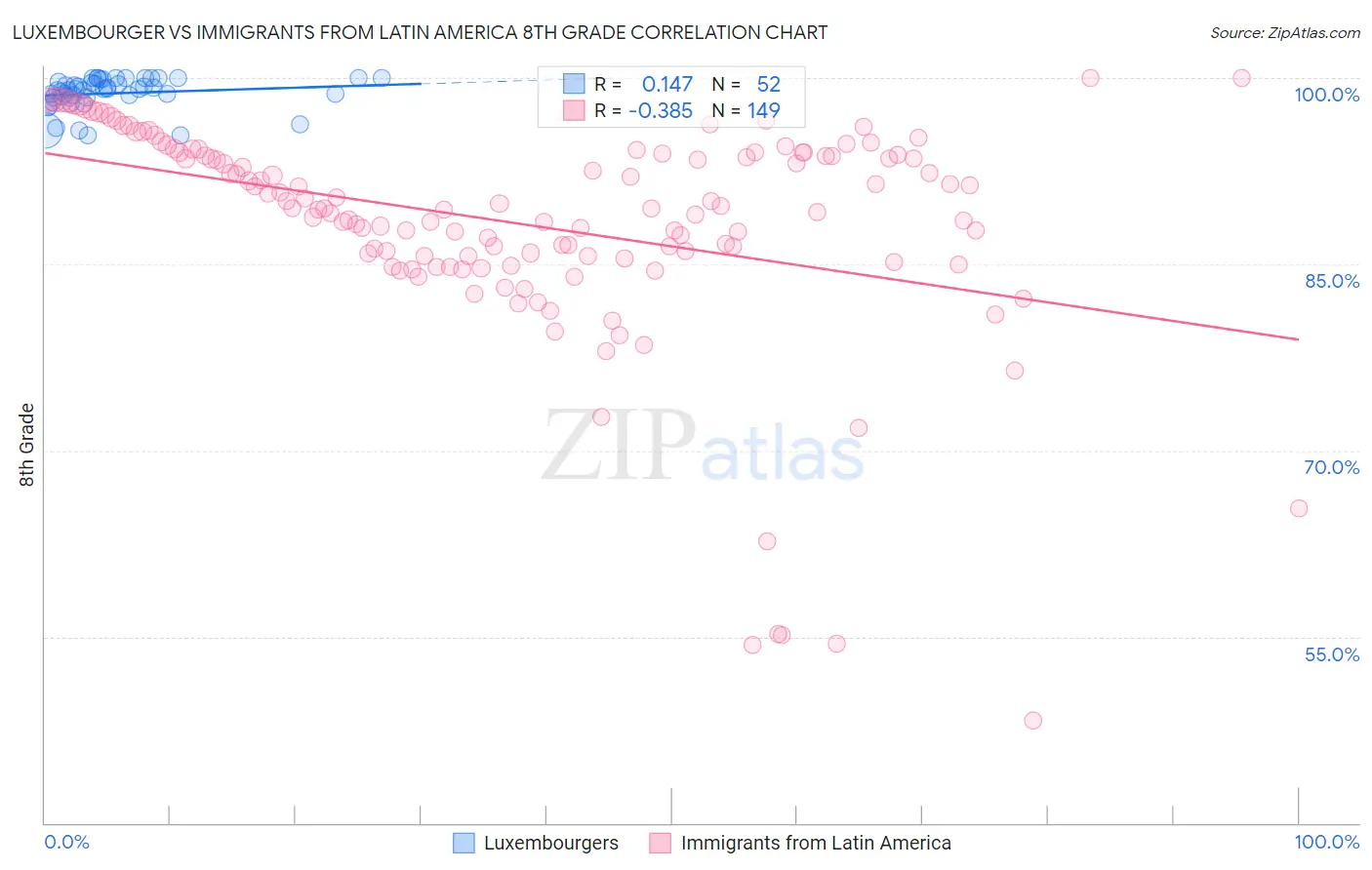 Luxembourger vs Immigrants from Latin America 8th Grade