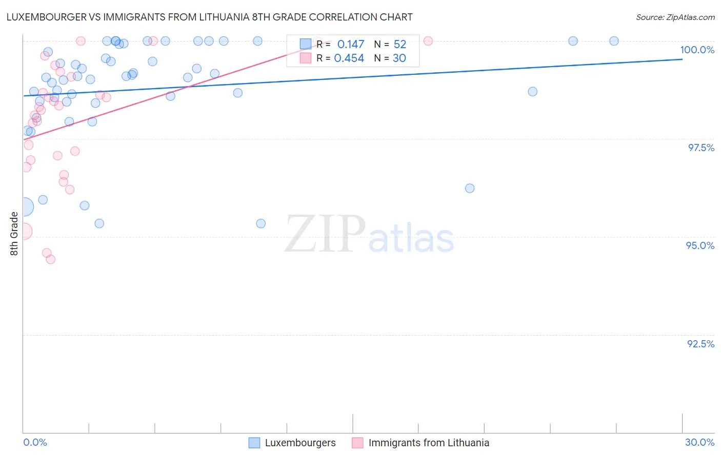 Luxembourger vs Immigrants from Lithuania 8th Grade