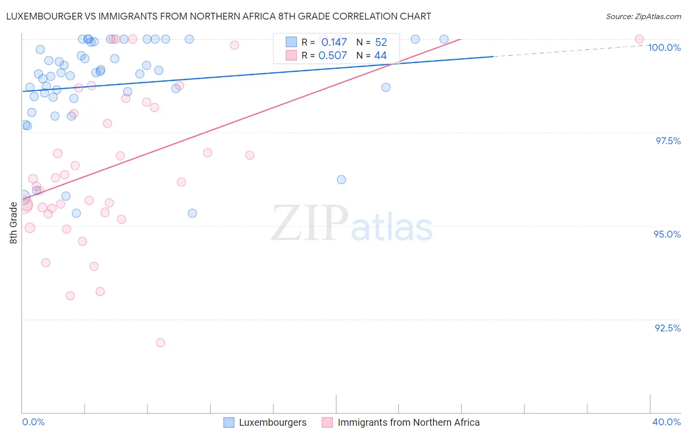 Luxembourger vs Immigrants from Northern Africa 8th Grade