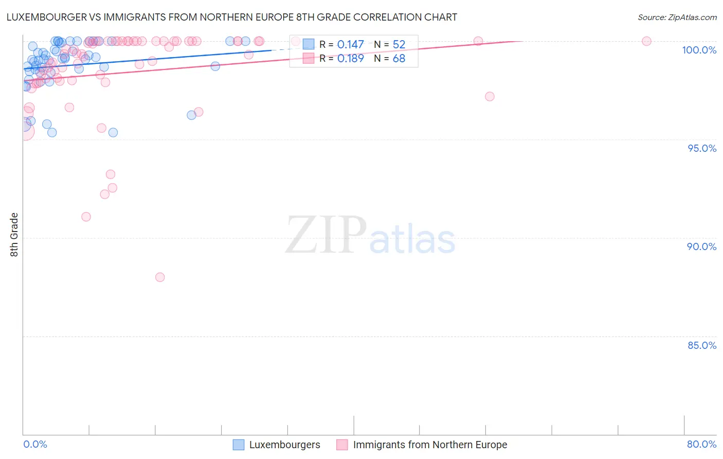 Luxembourger vs Immigrants from Northern Europe 8th Grade