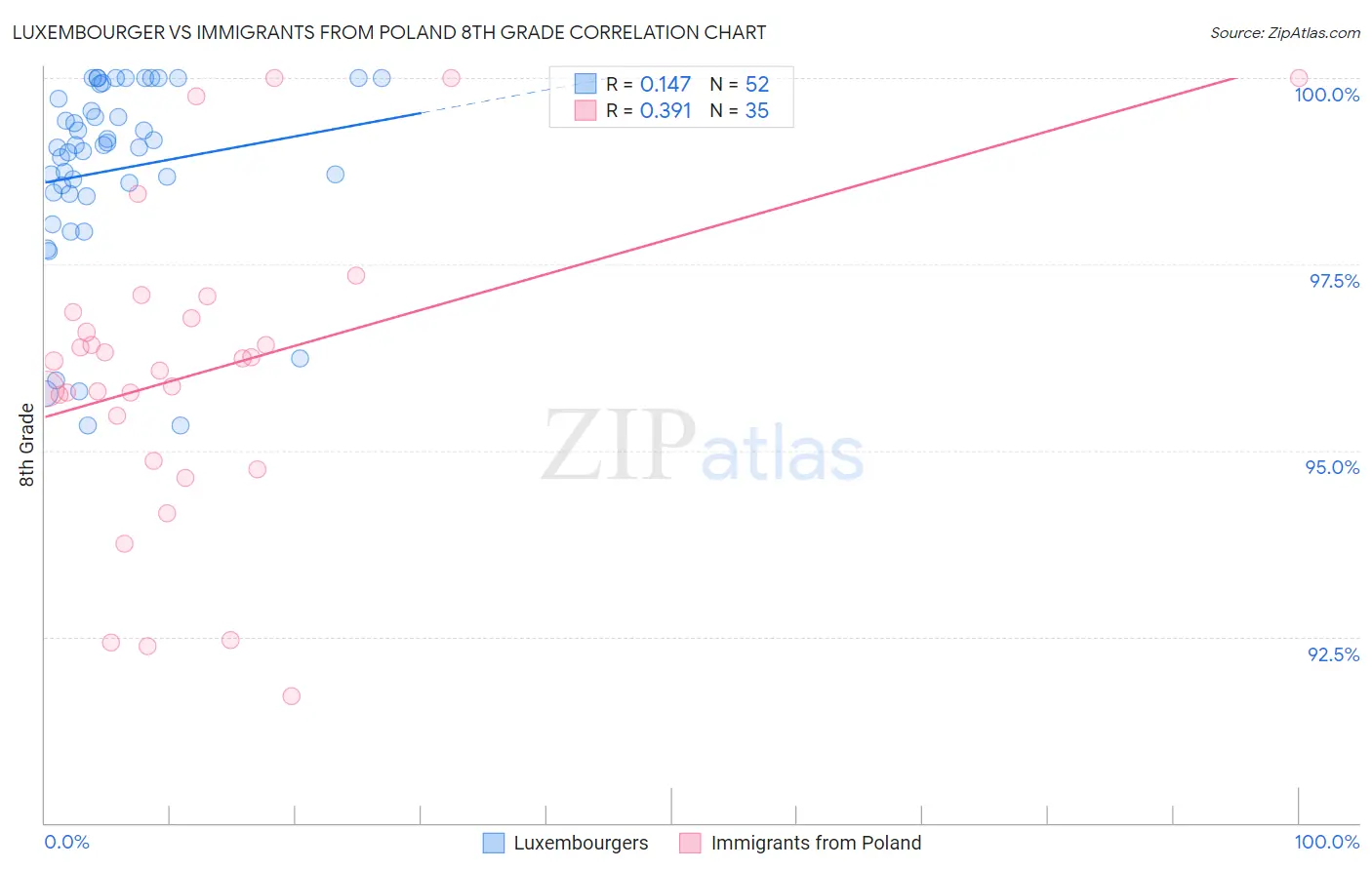 Luxembourger vs Immigrants from Poland 8th Grade