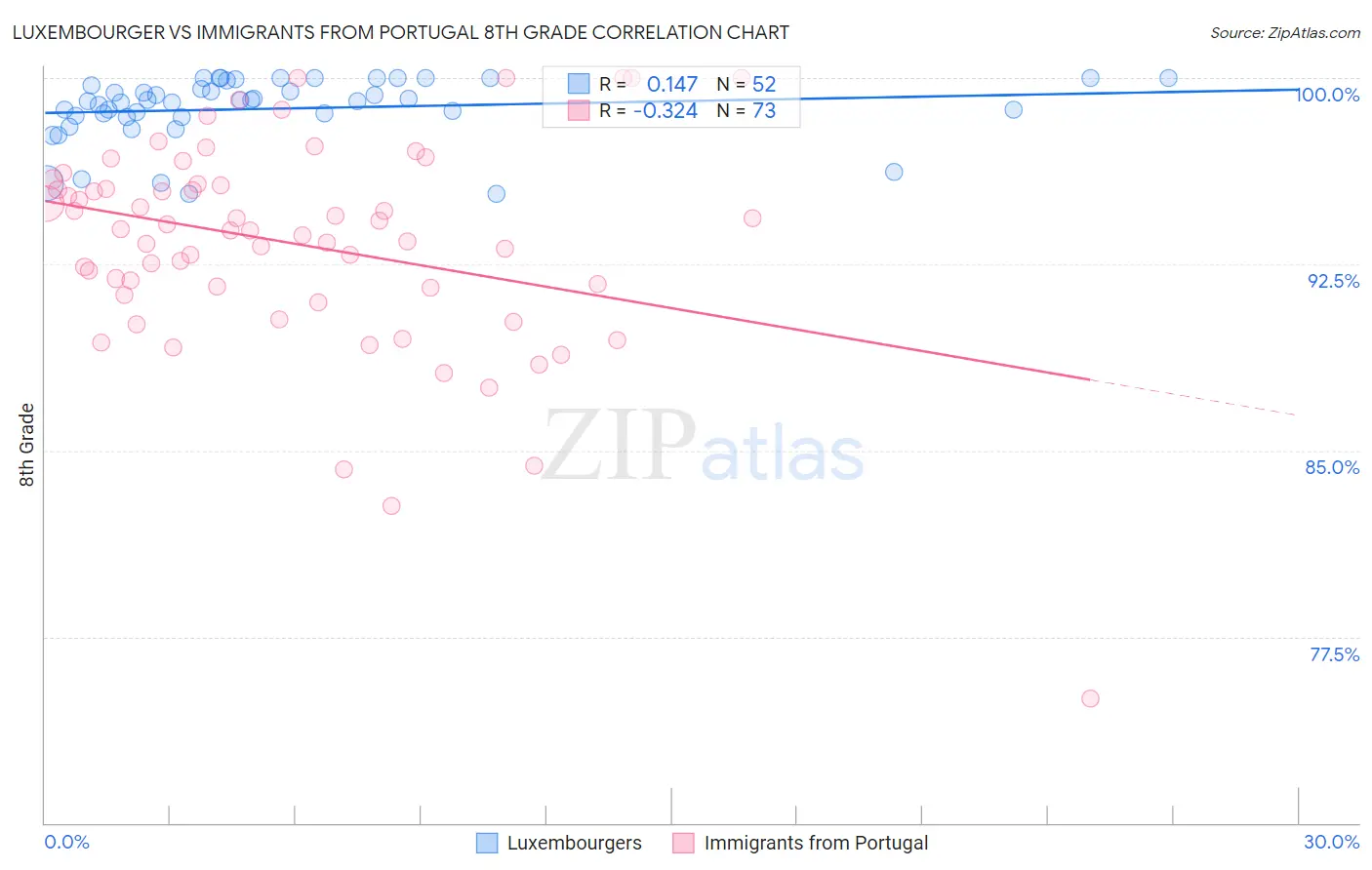 Luxembourger vs Immigrants from Portugal 8th Grade