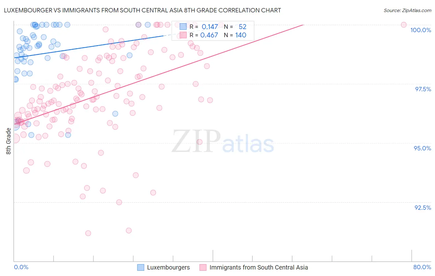 Luxembourger vs Immigrants from South Central Asia 8th Grade