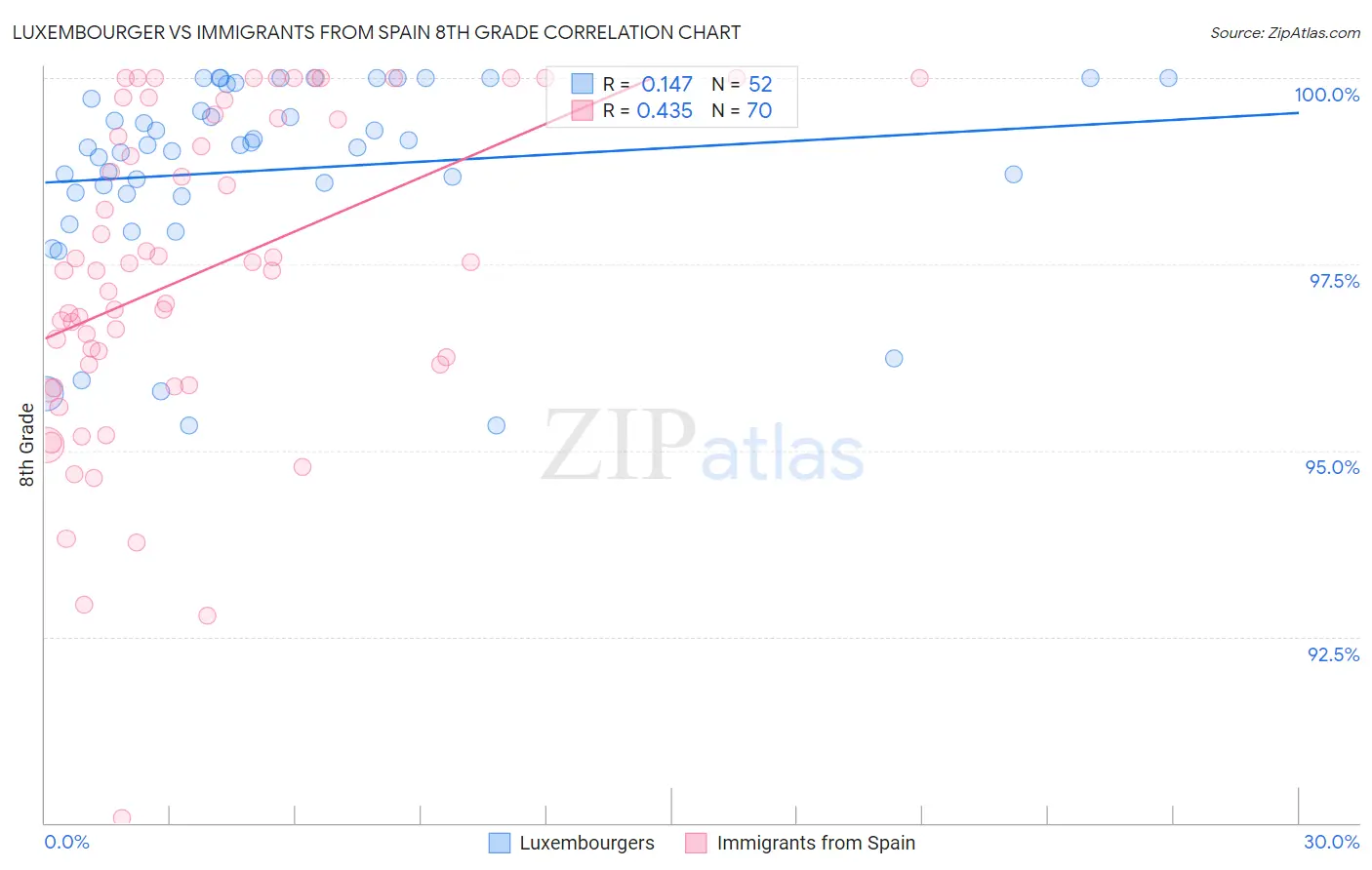 Luxembourger vs Immigrants from Spain 8th Grade