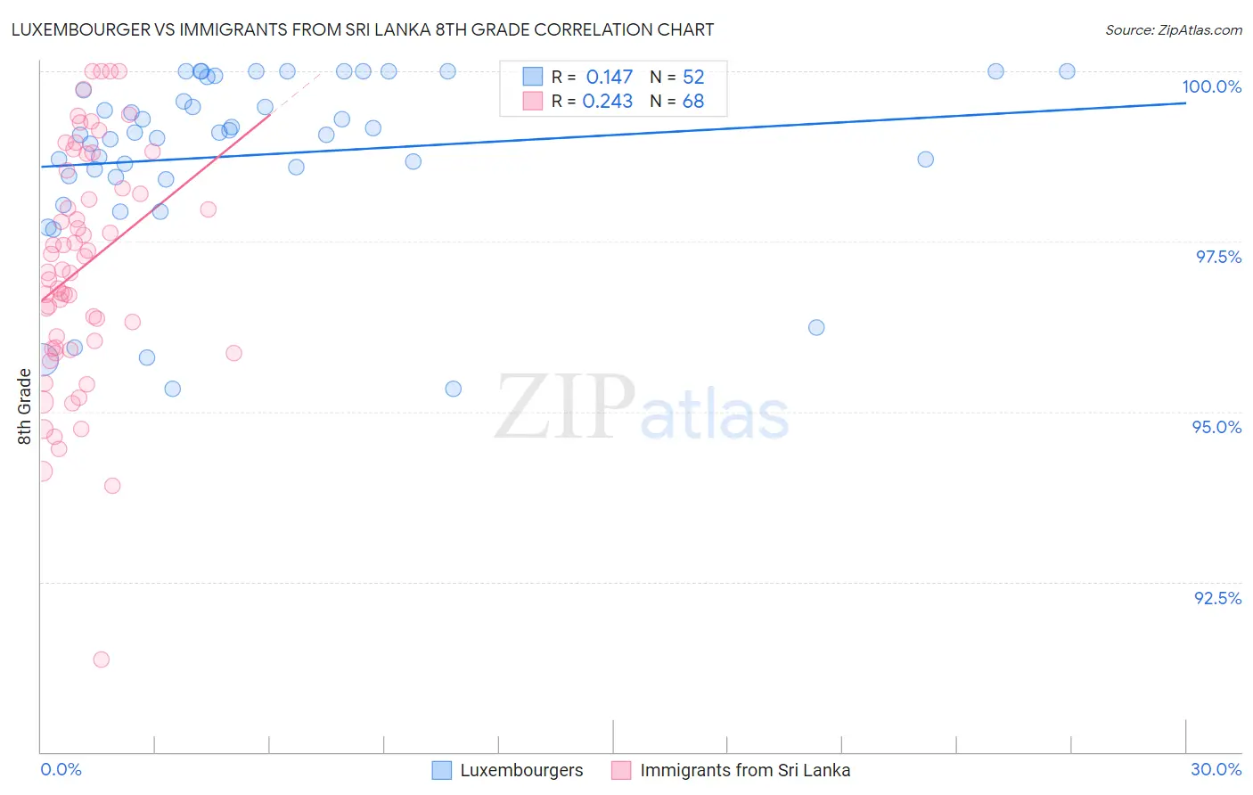Luxembourger vs Immigrants from Sri Lanka 8th Grade