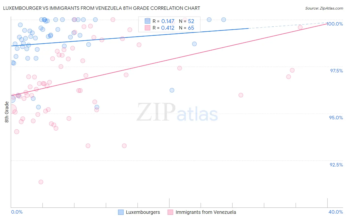 Luxembourger vs Immigrants from Venezuela 8th Grade