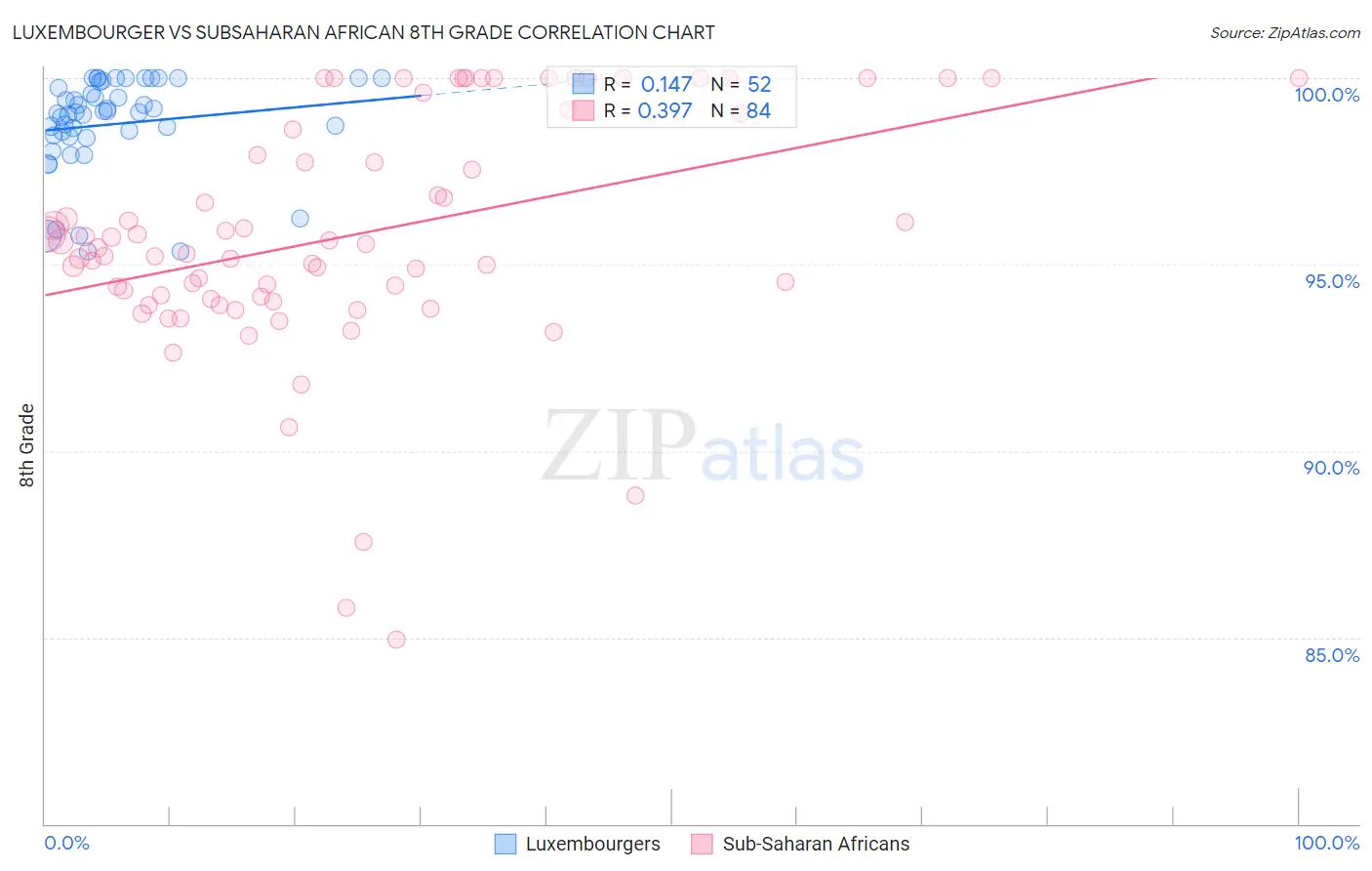 Luxembourger vs Subsaharan African 8th Grade