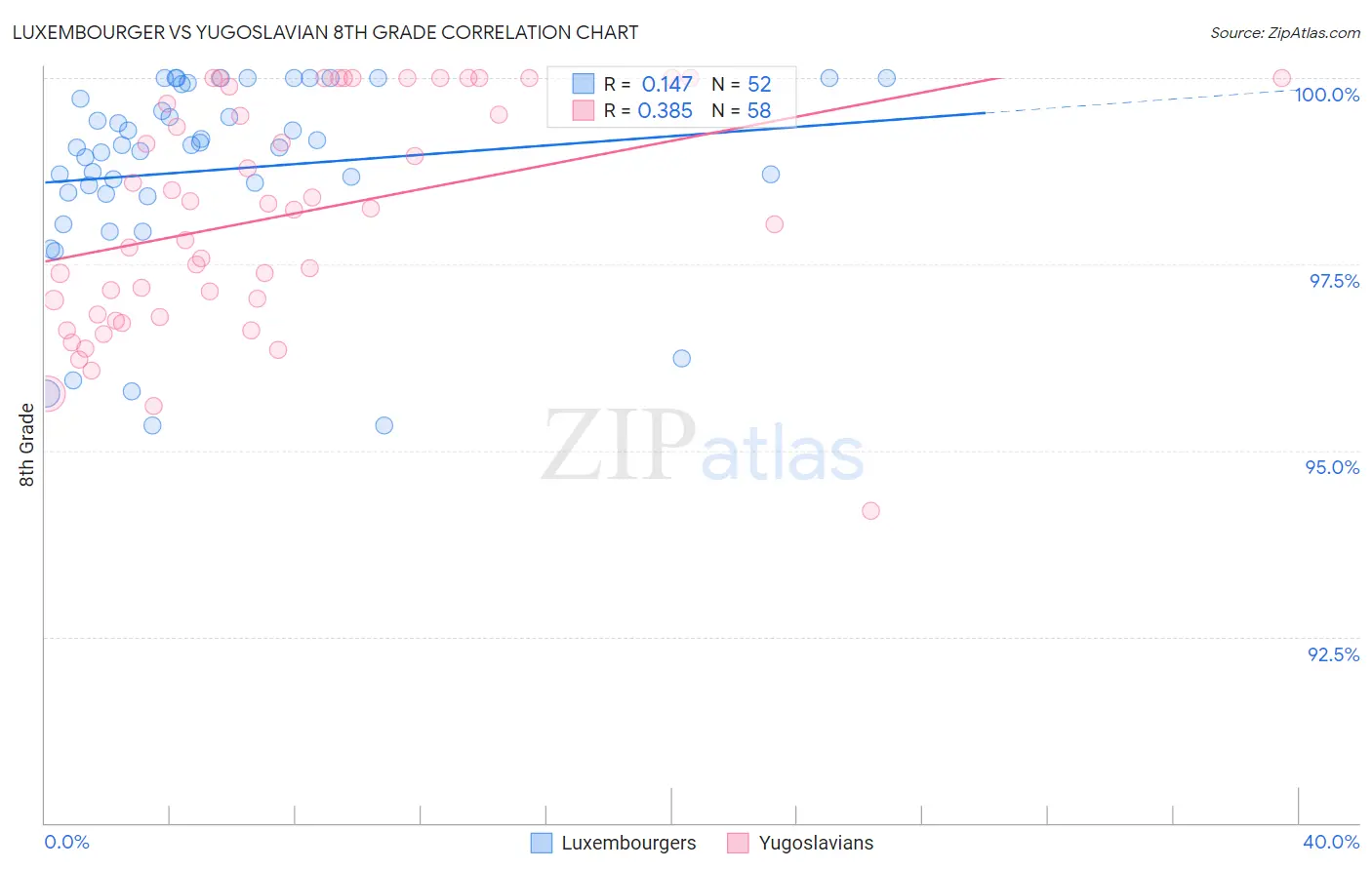 Luxembourger vs Yugoslavian 8th Grade