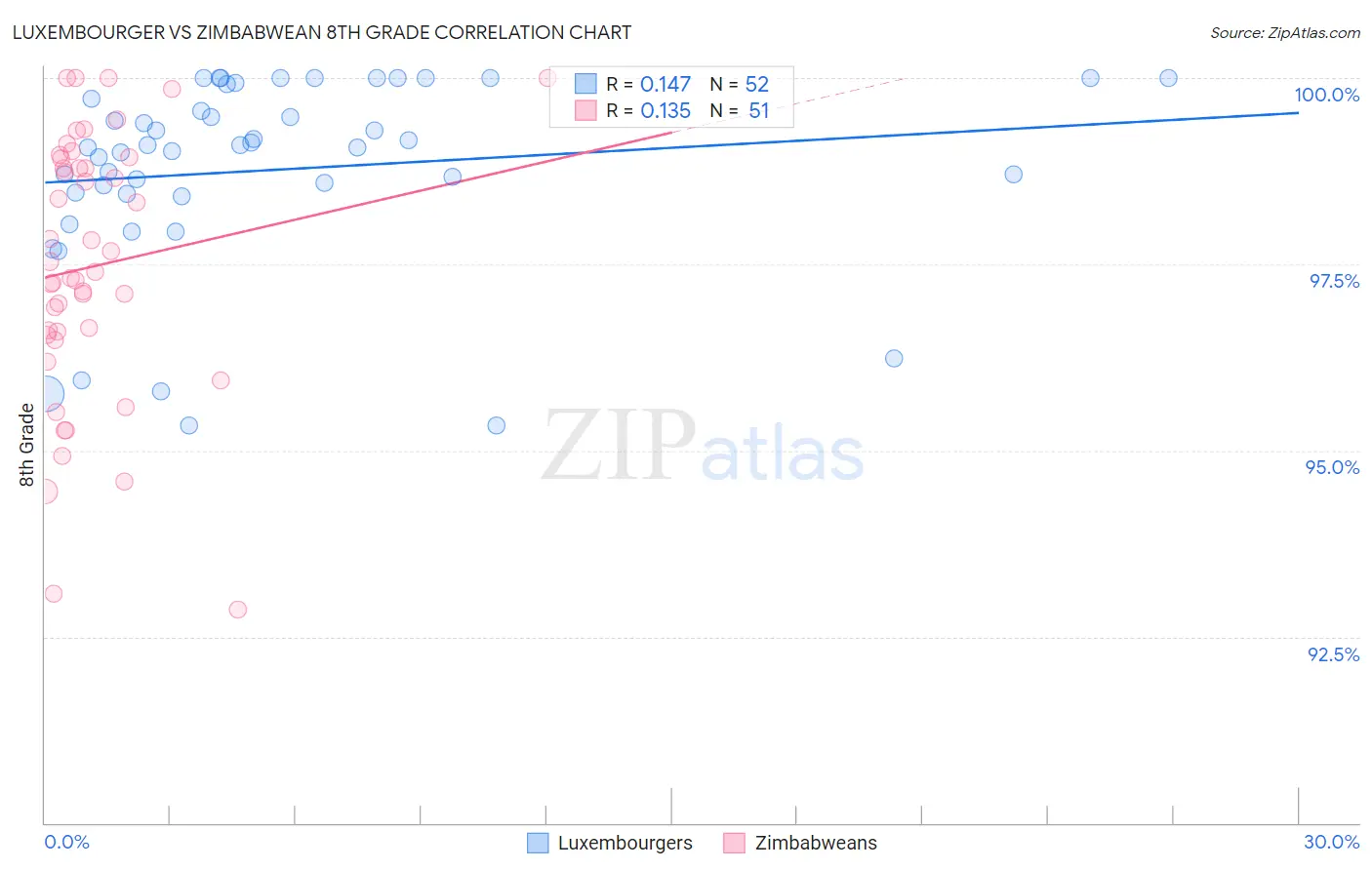 Luxembourger vs Zimbabwean 8th Grade
