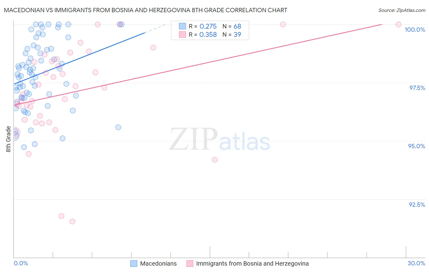 Macedonian vs Immigrants from Bosnia and Herzegovina 8th Grade