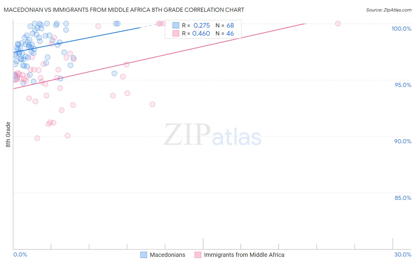 Macedonian vs Immigrants from Middle Africa 8th Grade