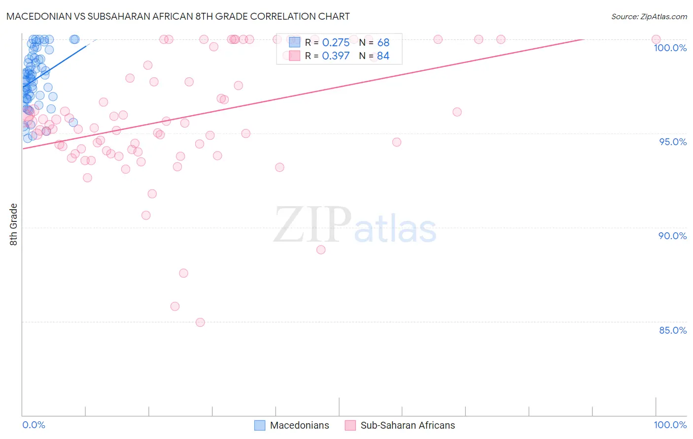 Macedonian vs Subsaharan African 8th Grade