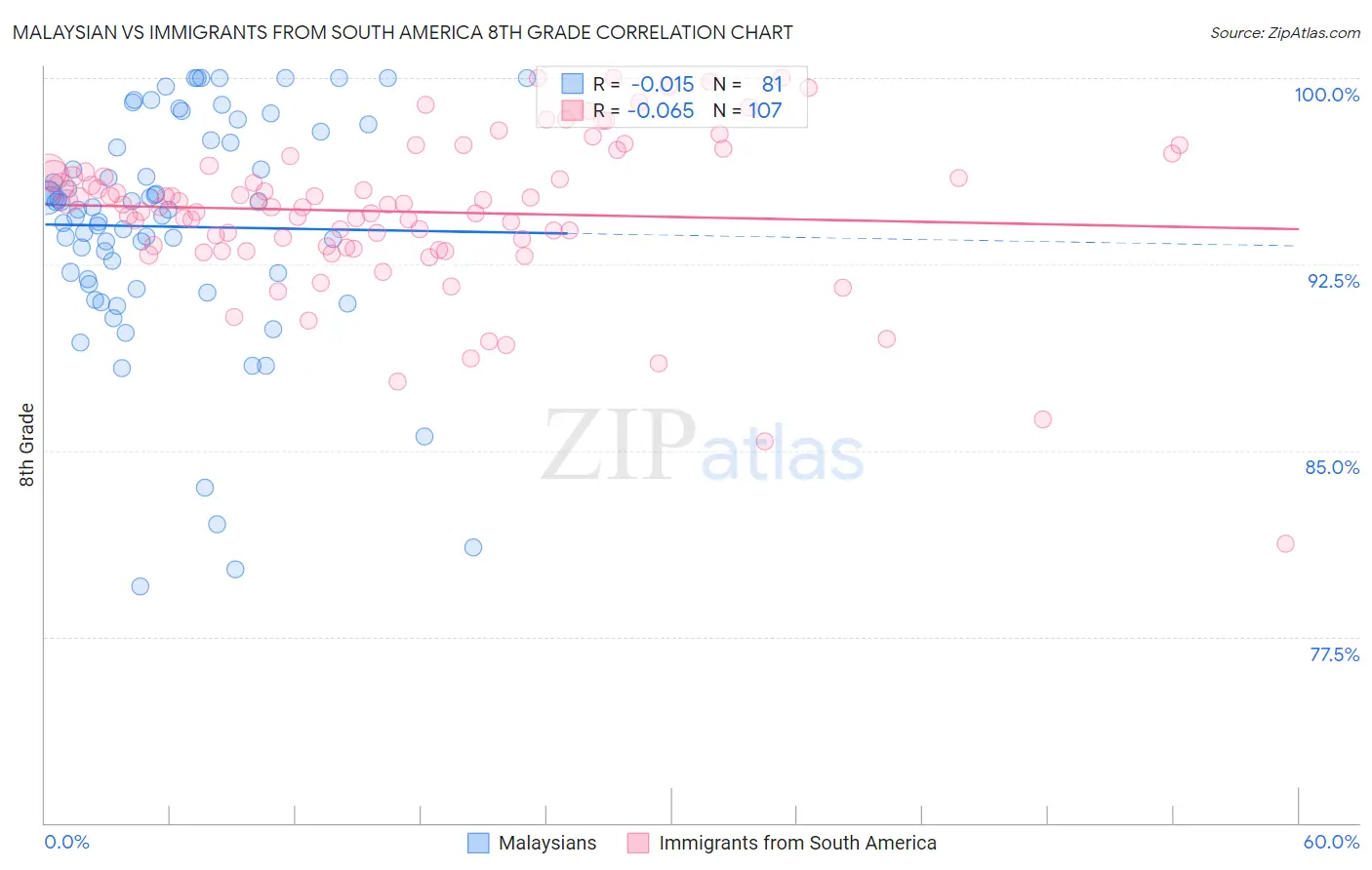 Malaysian vs Immigrants from South America 8th Grade