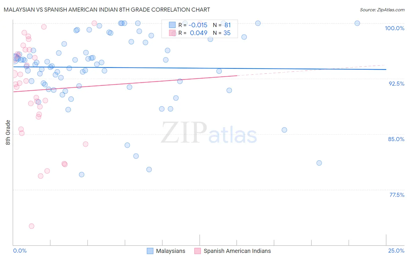 Malaysian vs Spanish American Indian 8th Grade