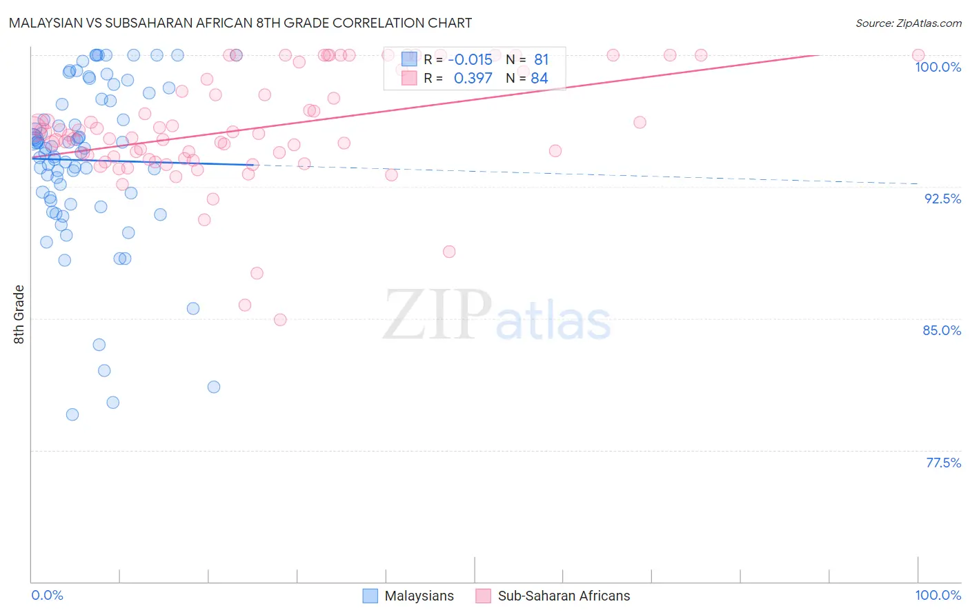Malaysian vs Subsaharan African 8th Grade