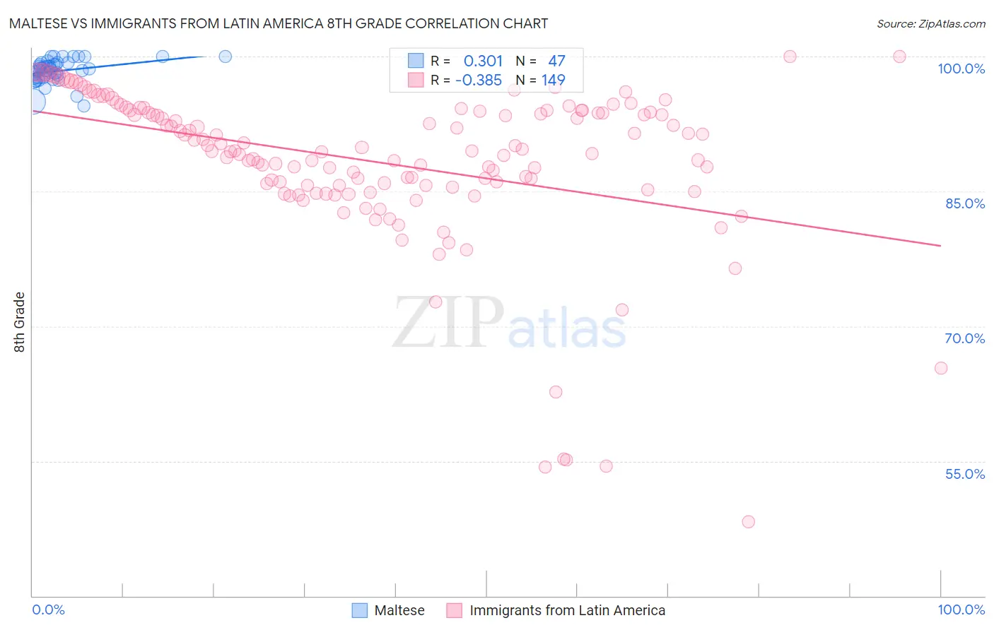 Maltese vs Immigrants from Latin America 8th Grade