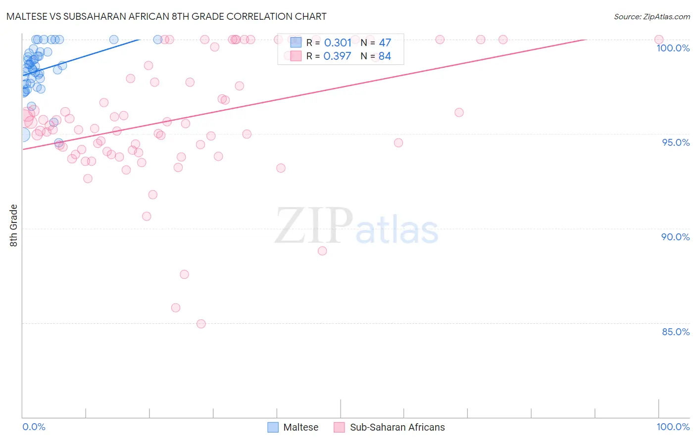 Maltese vs Subsaharan African 8th Grade