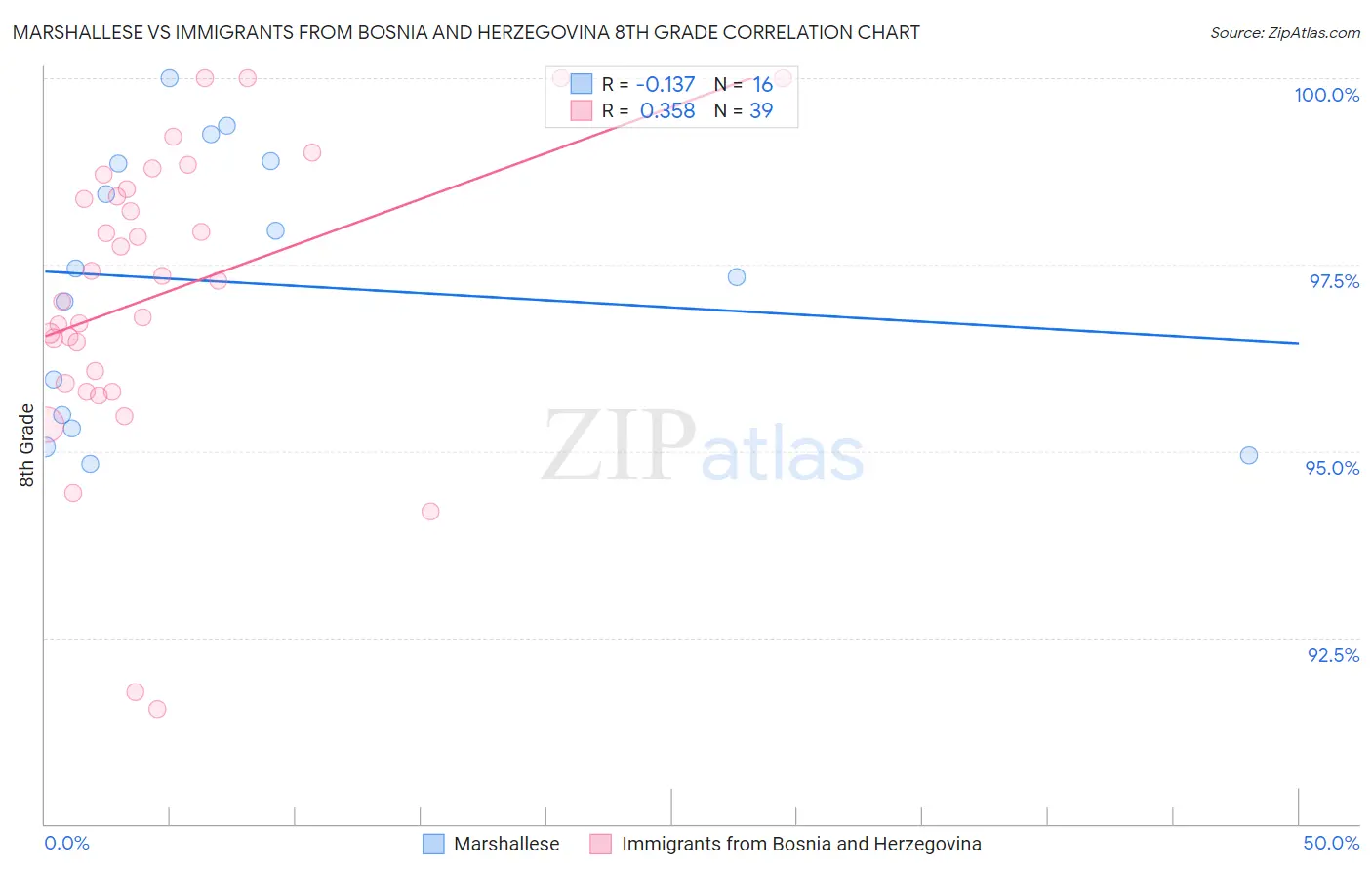 Marshallese vs Immigrants from Bosnia and Herzegovina 8th Grade