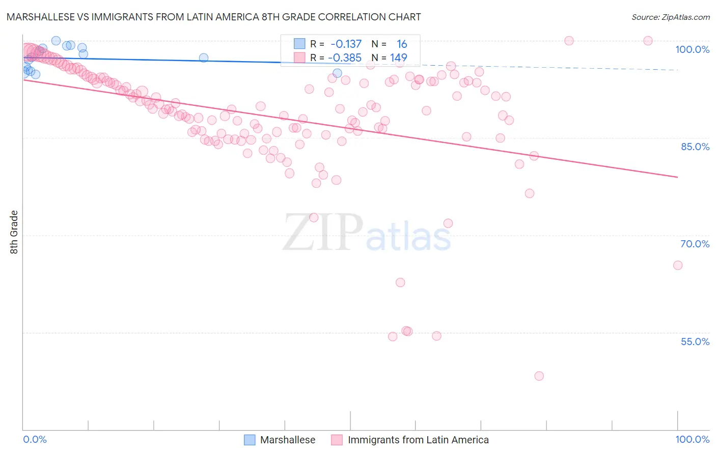 Marshallese vs Immigrants from Latin America 8th Grade