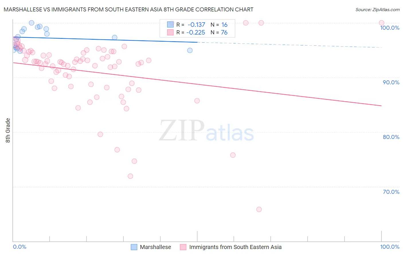 Marshallese vs Immigrants from South Eastern Asia 8th Grade
