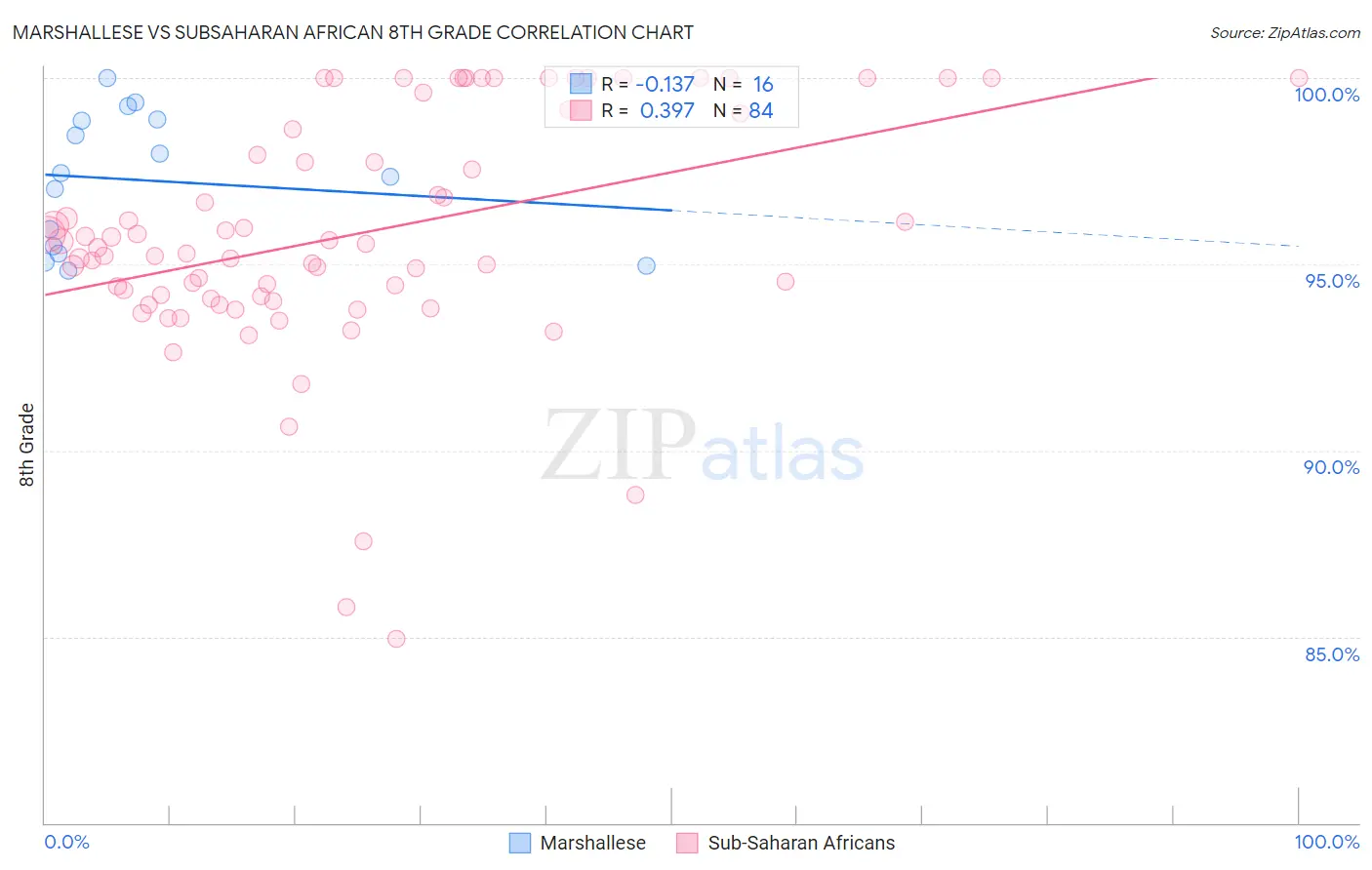 Marshallese vs Subsaharan African 8th Grade