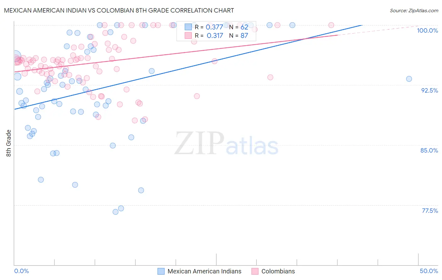 Mexican American Indian vs Colombian 8th Grade