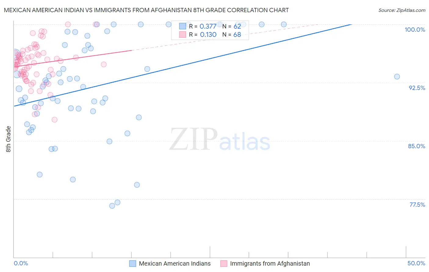 Mexican American Indian vs Immigrants from Afghanistan 8th Grade