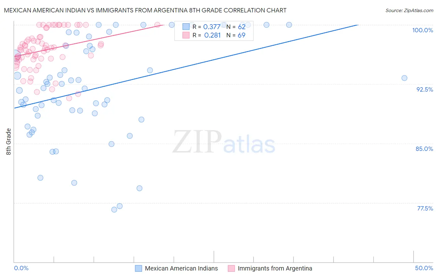 Mexican American Indian vs Immigrants from Argentina 8th Grade