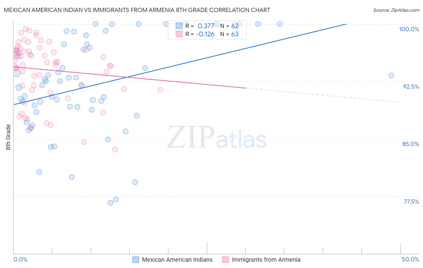 Mexican American Indian vs Immigrants from Armenia 8th Grade