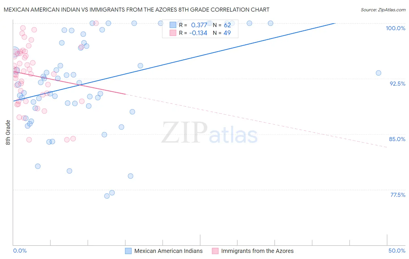 Mexican American Indian vs Immigrants from the Azores 8th Grade