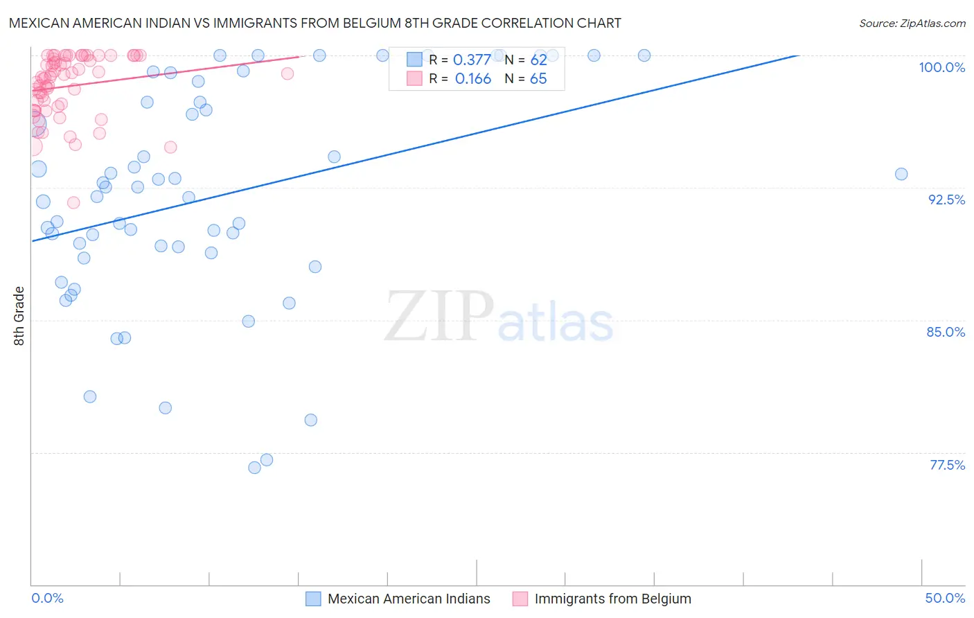 Mexican American Indian vs Immigrants from Belgium 8th Grade