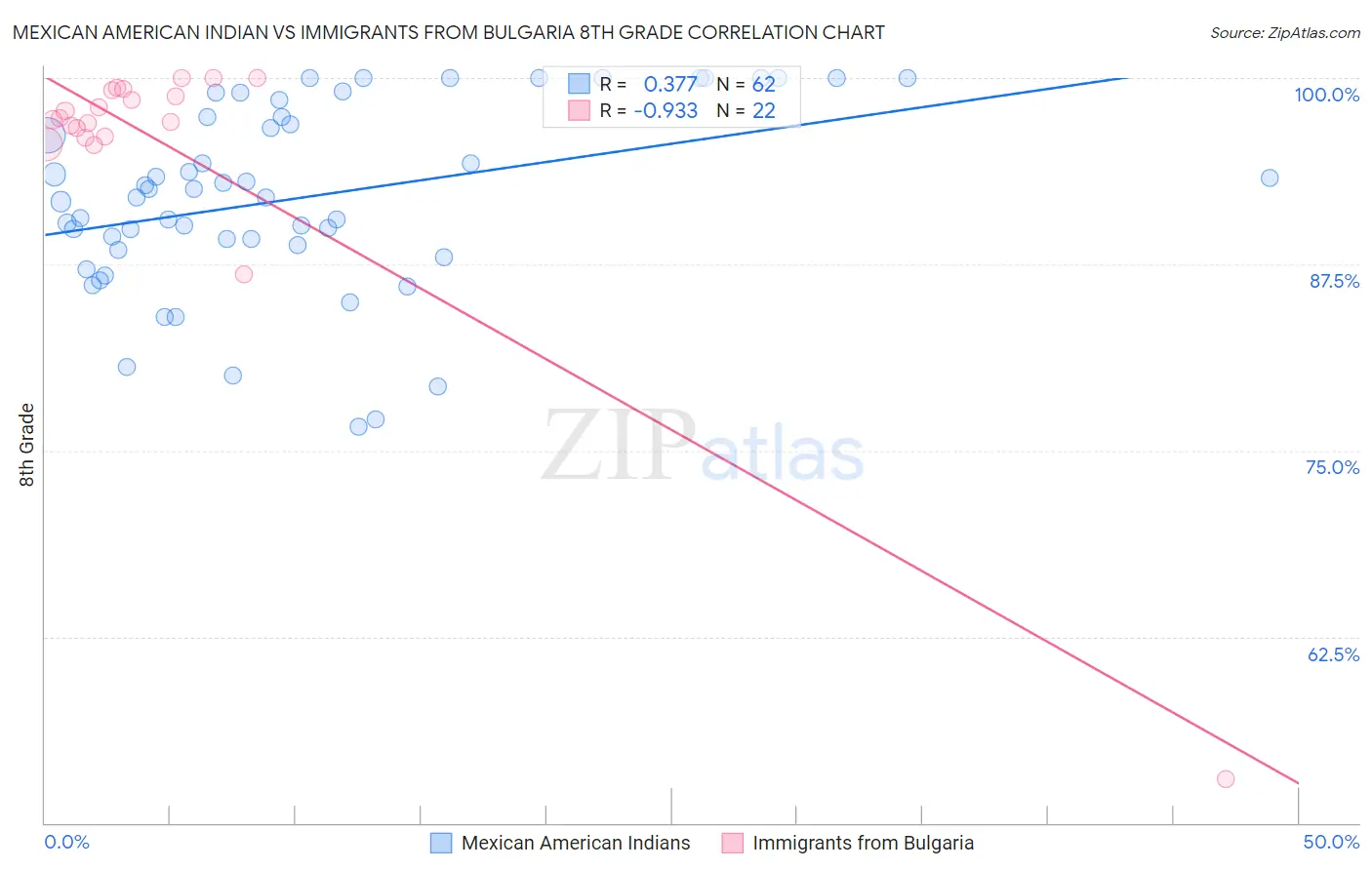 Mexican American Indian vs Immigrants from Bulgaria 8th Grade