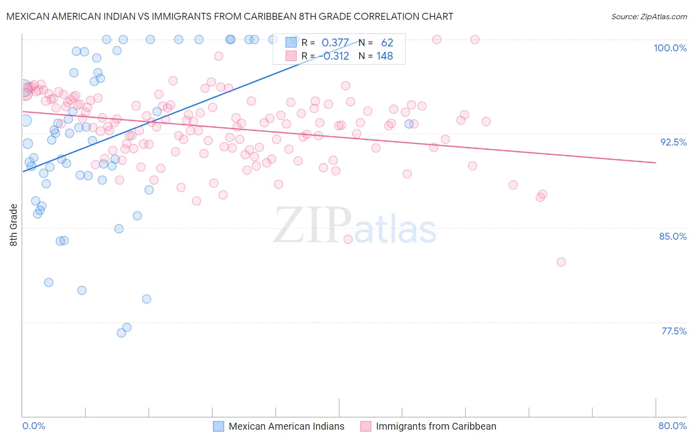 Mexican American Indian vs Immigrants from Caribbean 8th Grade
