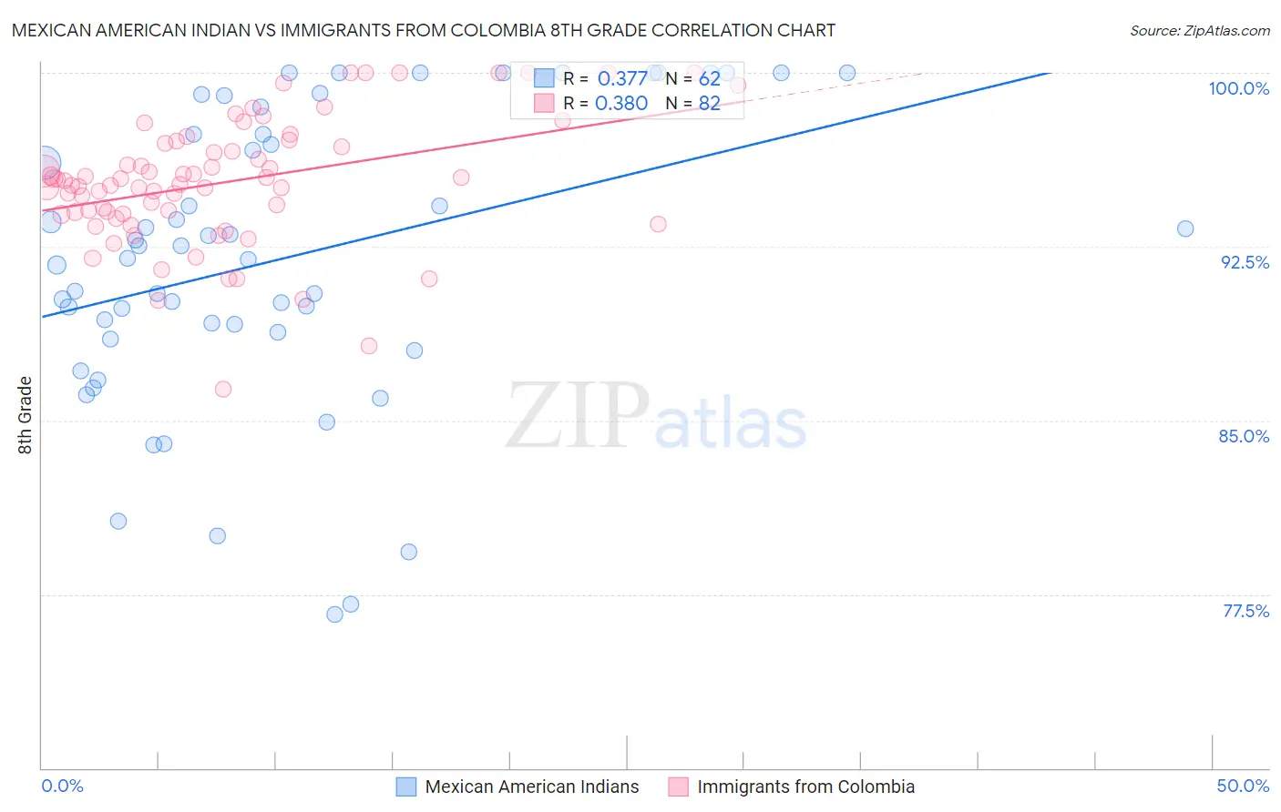 Mexican American Indian vs Immigrants from Colombia 8th Grade