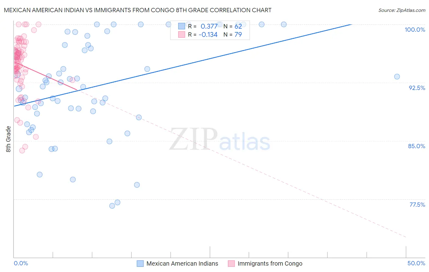 Mexican American Indian vs Immigrants from Congo 8th Grade