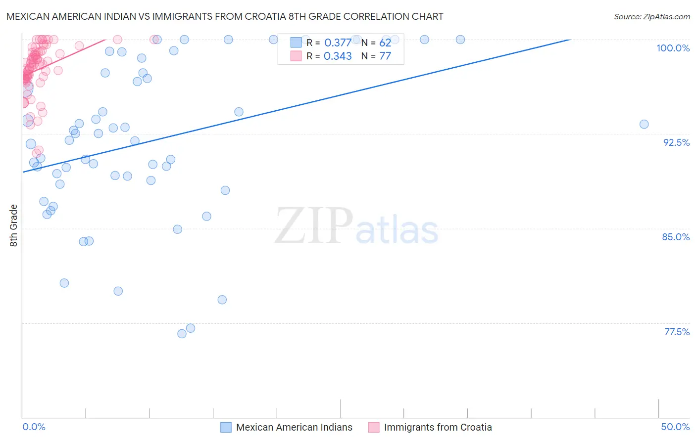 Mexican American Indian vs Immigrants from Croatia 8th Grade