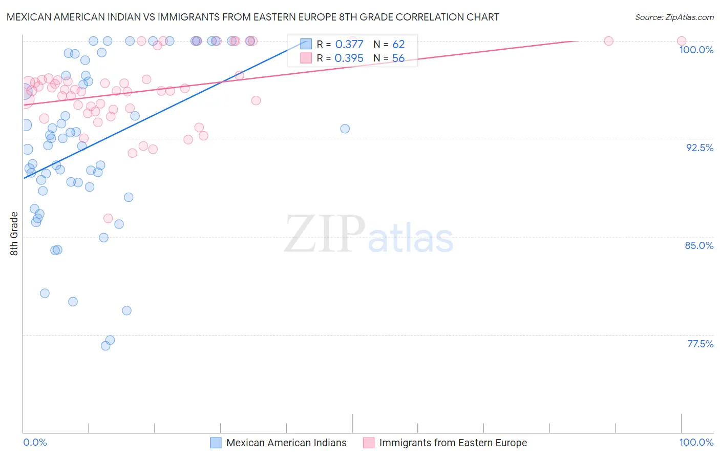 Mexican American Indian vs Immigrants from Eastern Europe 8th Grade