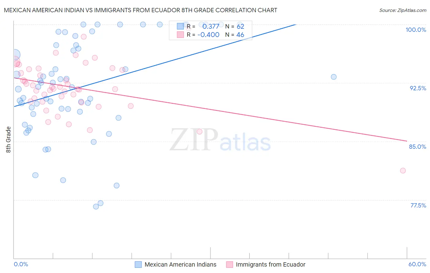 Mexican American Indian vs Immigrants from Ecuador 8th Grade