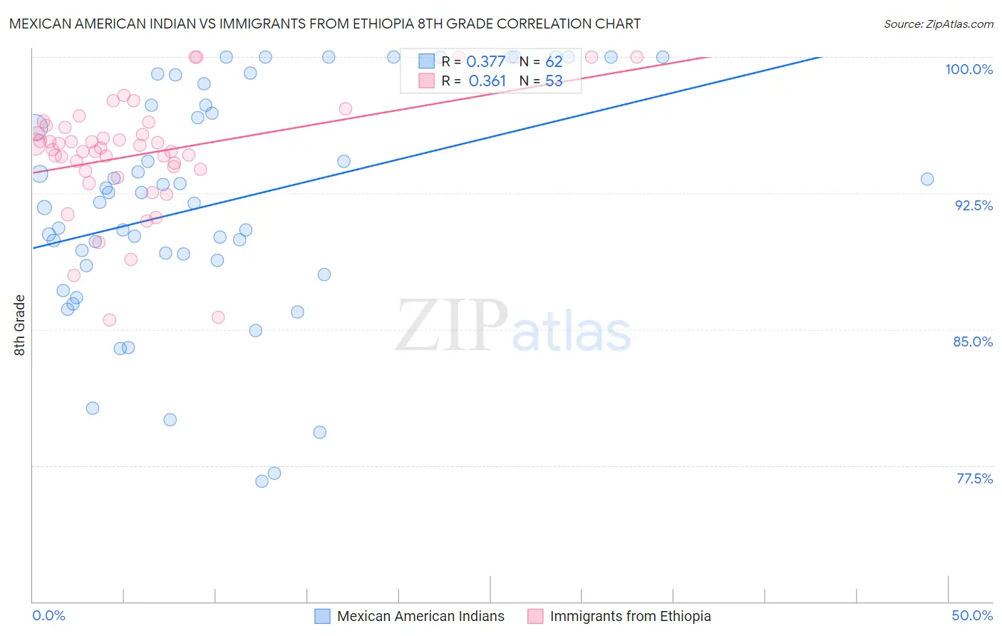 Mexican American Indian vs Immigrants from Ethiopia 8th Grade