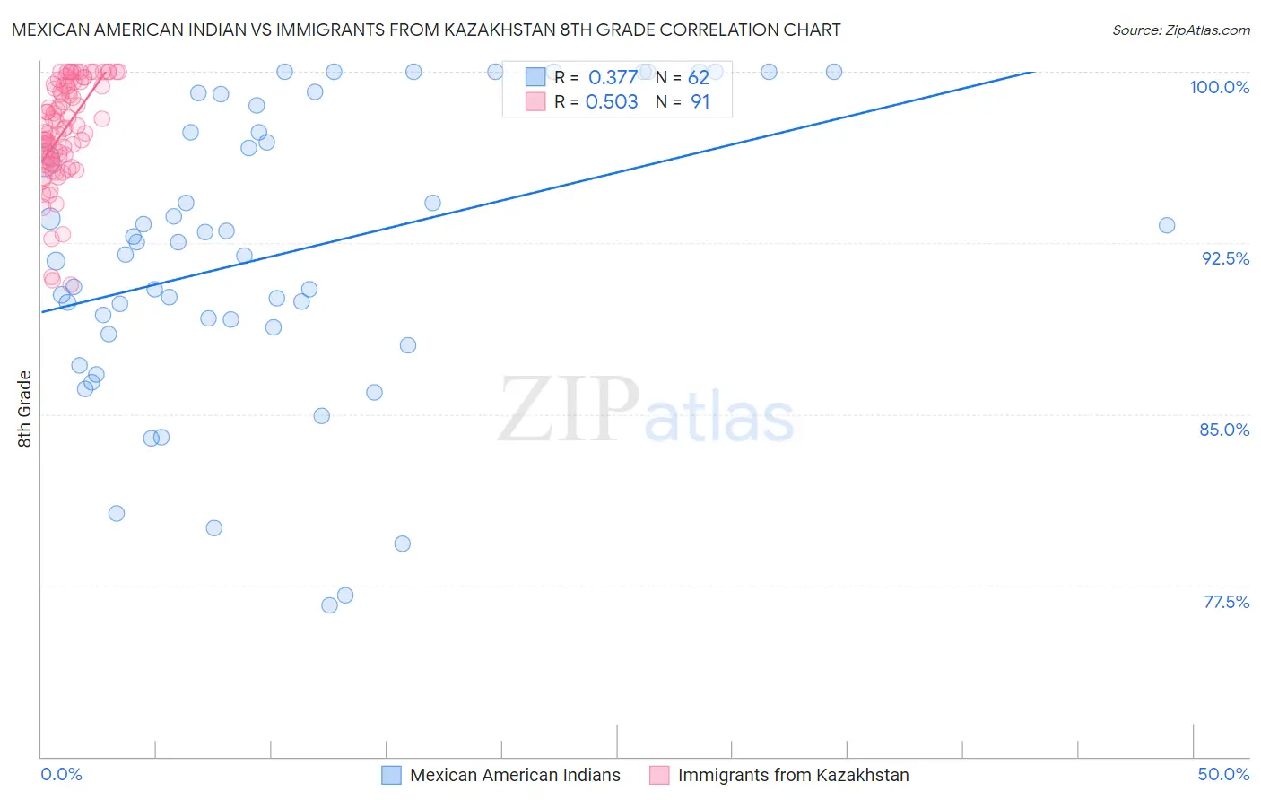 Mexican American Indian vs Immigrants from Kazakhstan 8th Grade