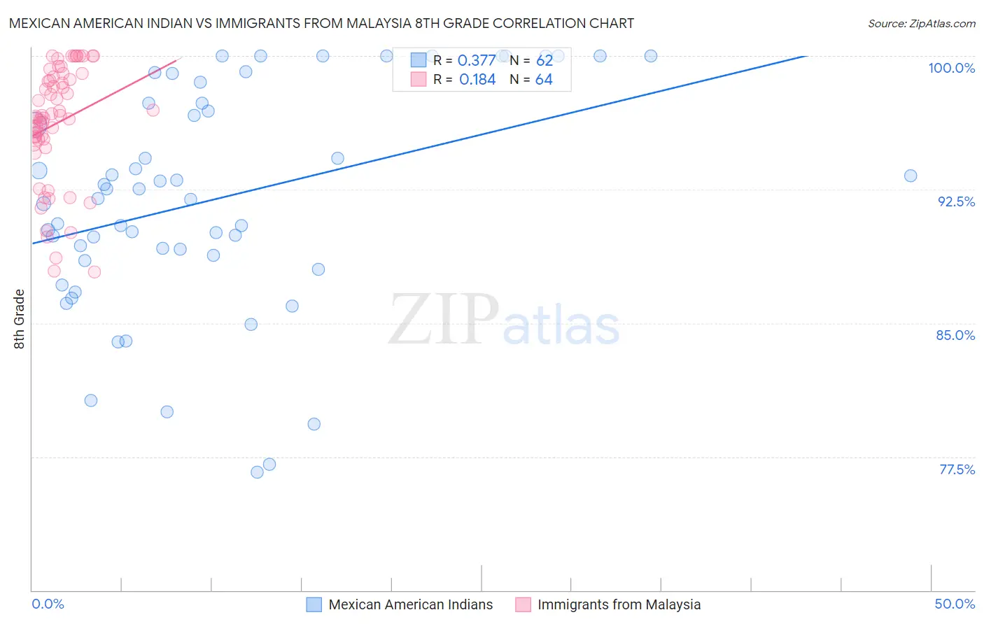 Mexican American Indian vs Immigrants from Malaysia 8th Grade