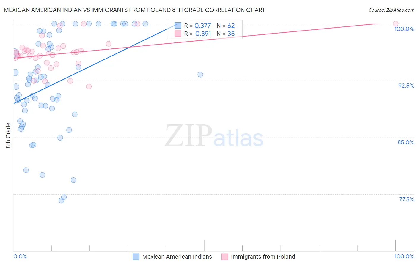Mexican American Indian vs Immigrants from Poland 8th Grade