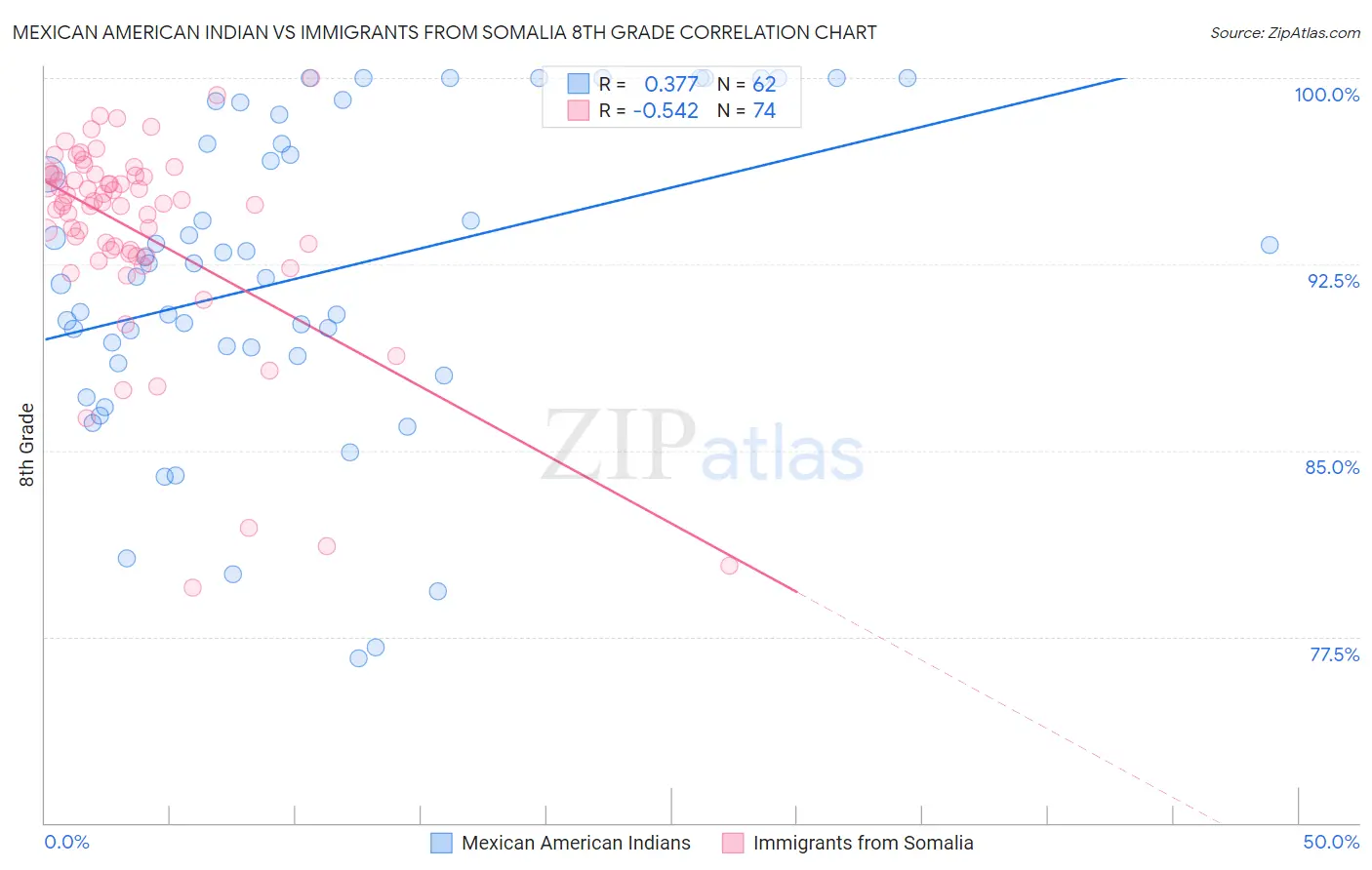 Mexican American Indian vs Immigrants from Somalia 8th Grade