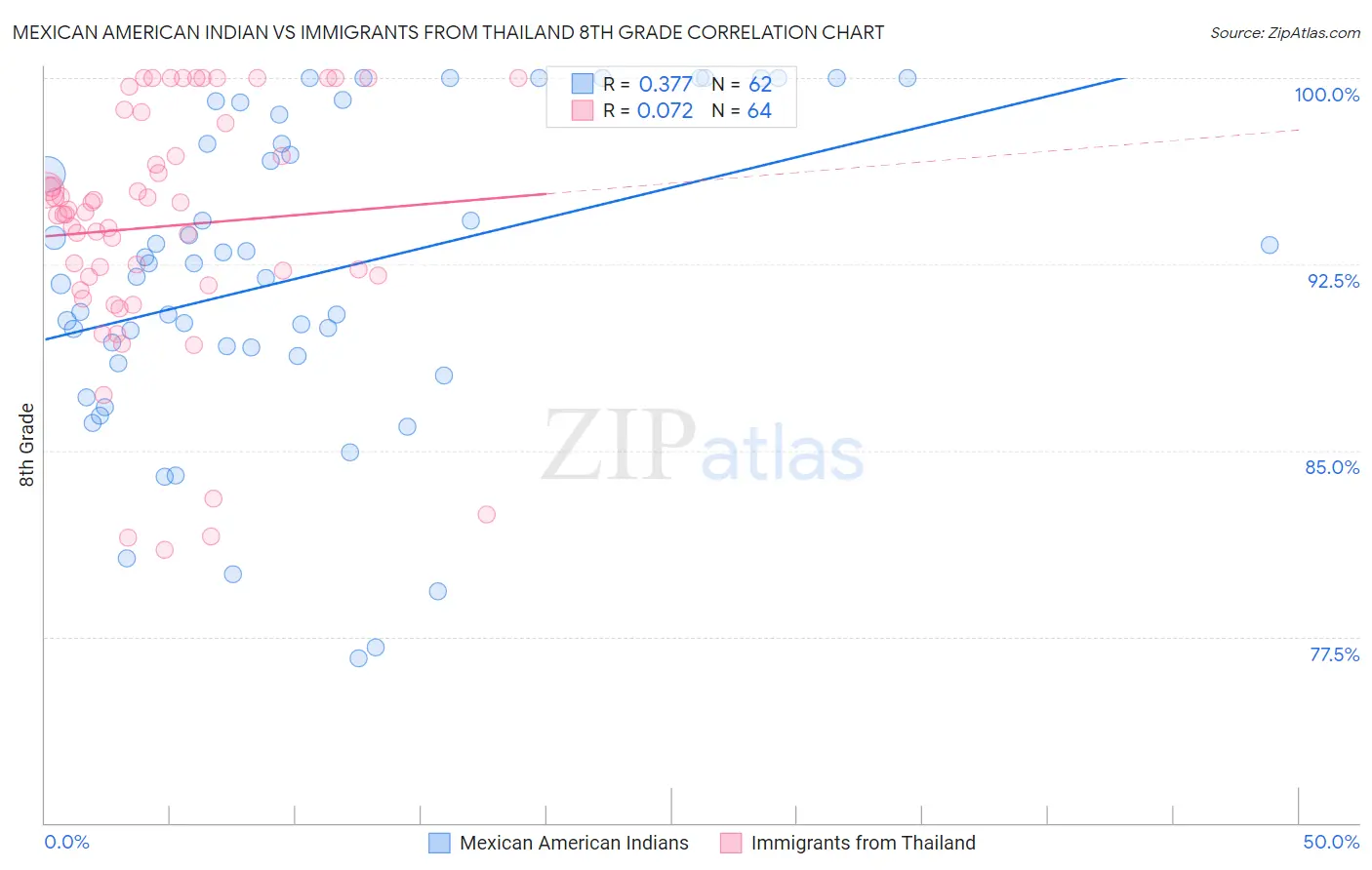 Mexican American Indian vs Immigrants from Thailand 8th Grade