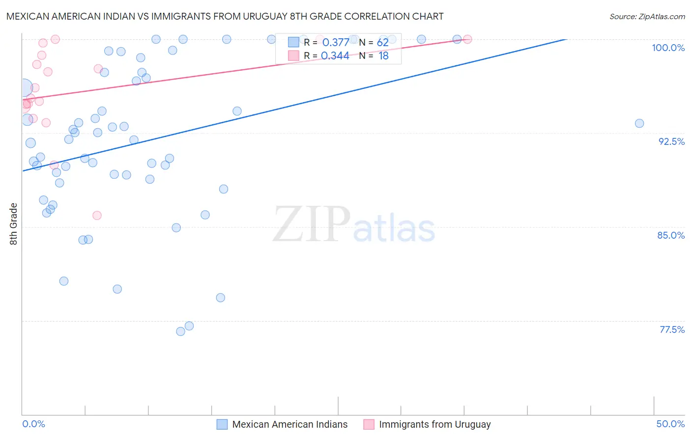 Mexican American Indian vs Immigrants from Uruguay 8th Grade